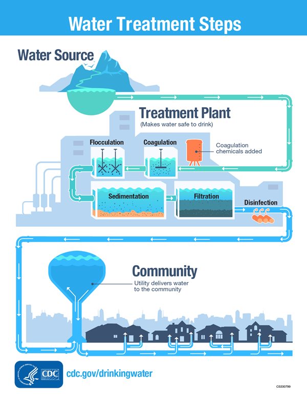 Infographic of the water treatment process.