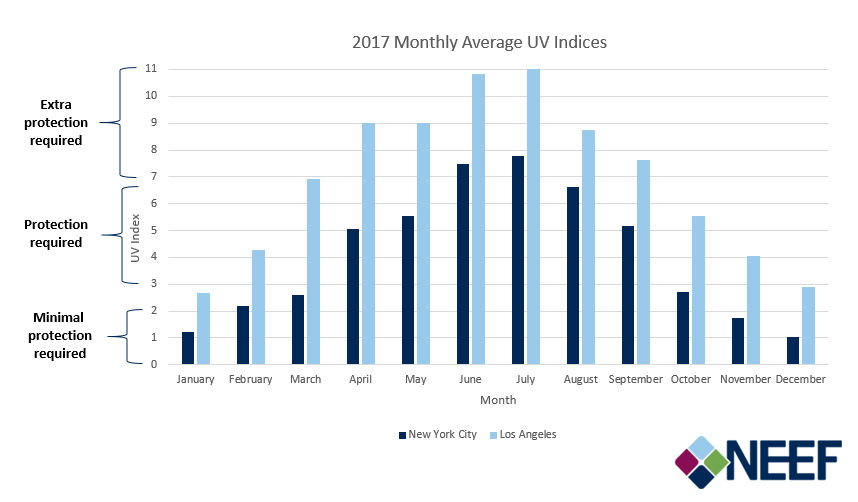 A bar graph comparing the monthly average cloudy UV indices from JFK and LAX airports for each month in 2017. The Y-axis is further broken down into categories of protection required from the UV exposure. 