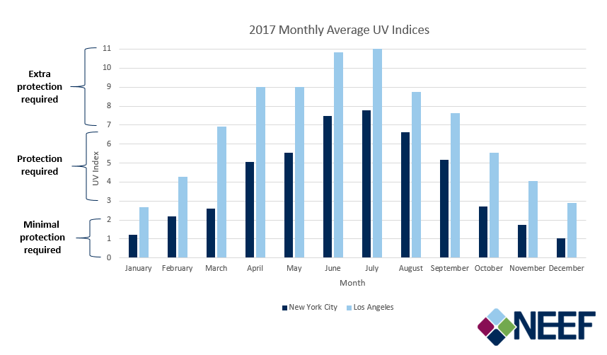 UV Index: exposure, protection and consequences