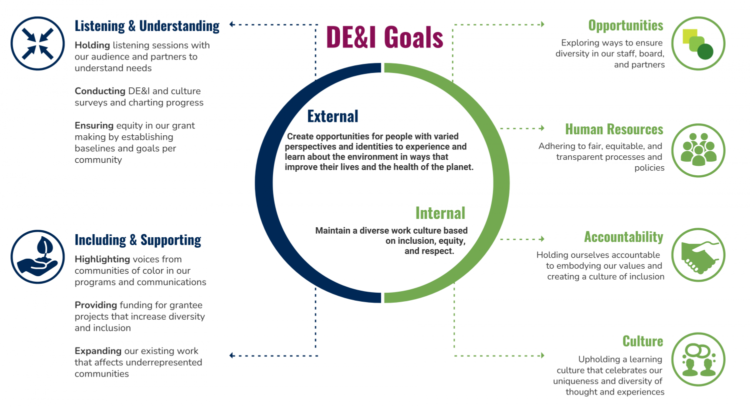 Graphic of Diversity Equity and Inclusion Goals at NEEF