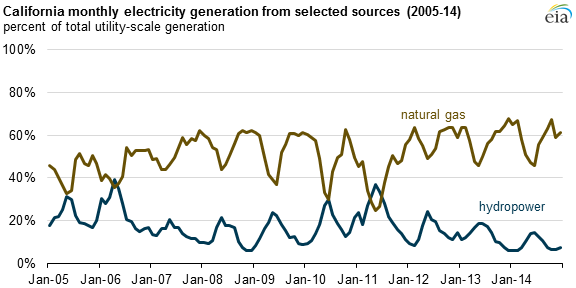 California monthly electricity generation graph