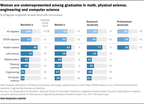 Graph showing how women are underrepresented in STEM