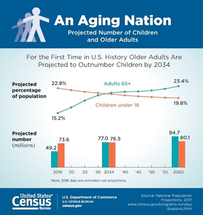 a graphic from the US Census showing the population above 65 and below 18 years of age roughly the same in 2034