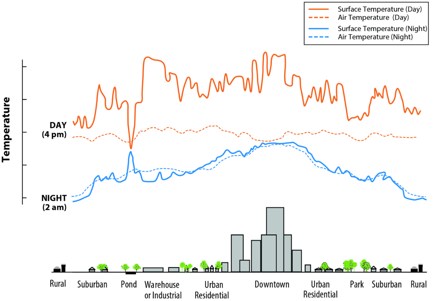 graph depicting the temperature differences in the city vs rural areas, displaying the heat island effect