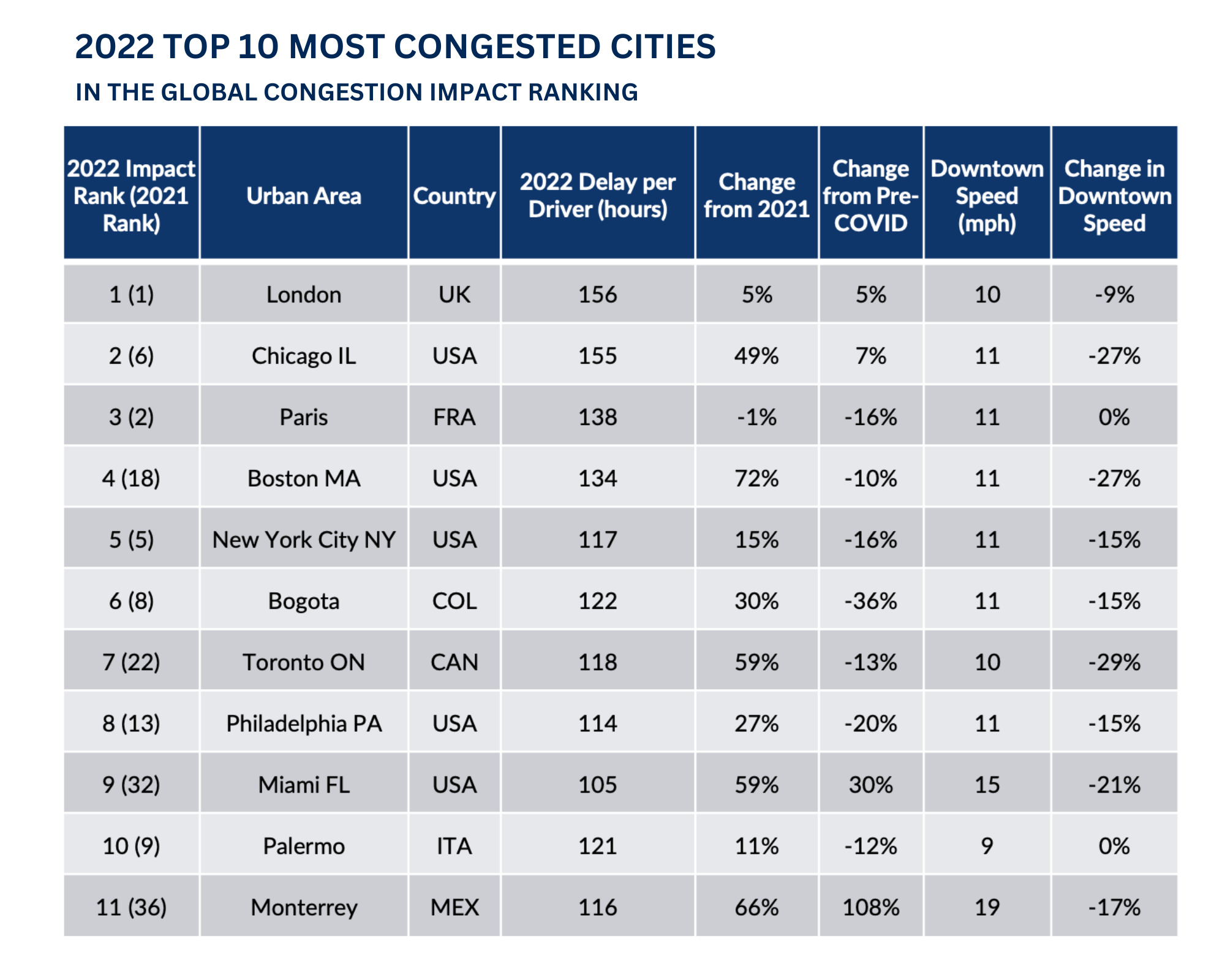2022 Top 10 Most Congested Cities chart