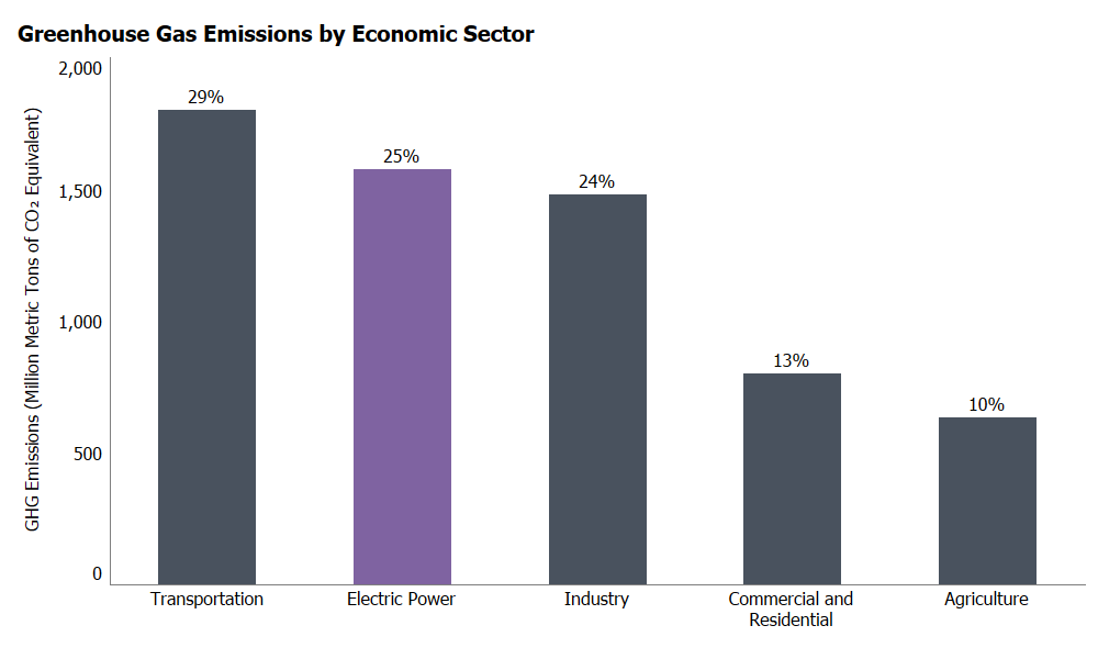 EPA Graph Greenhouse Gas Emissions by Economic Sector