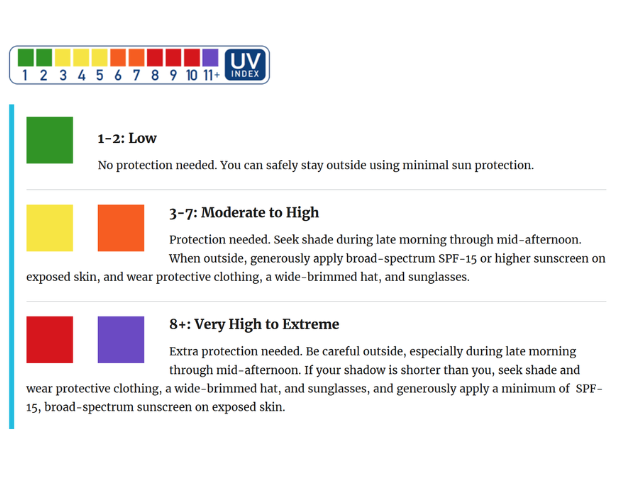UV Index from EPA website