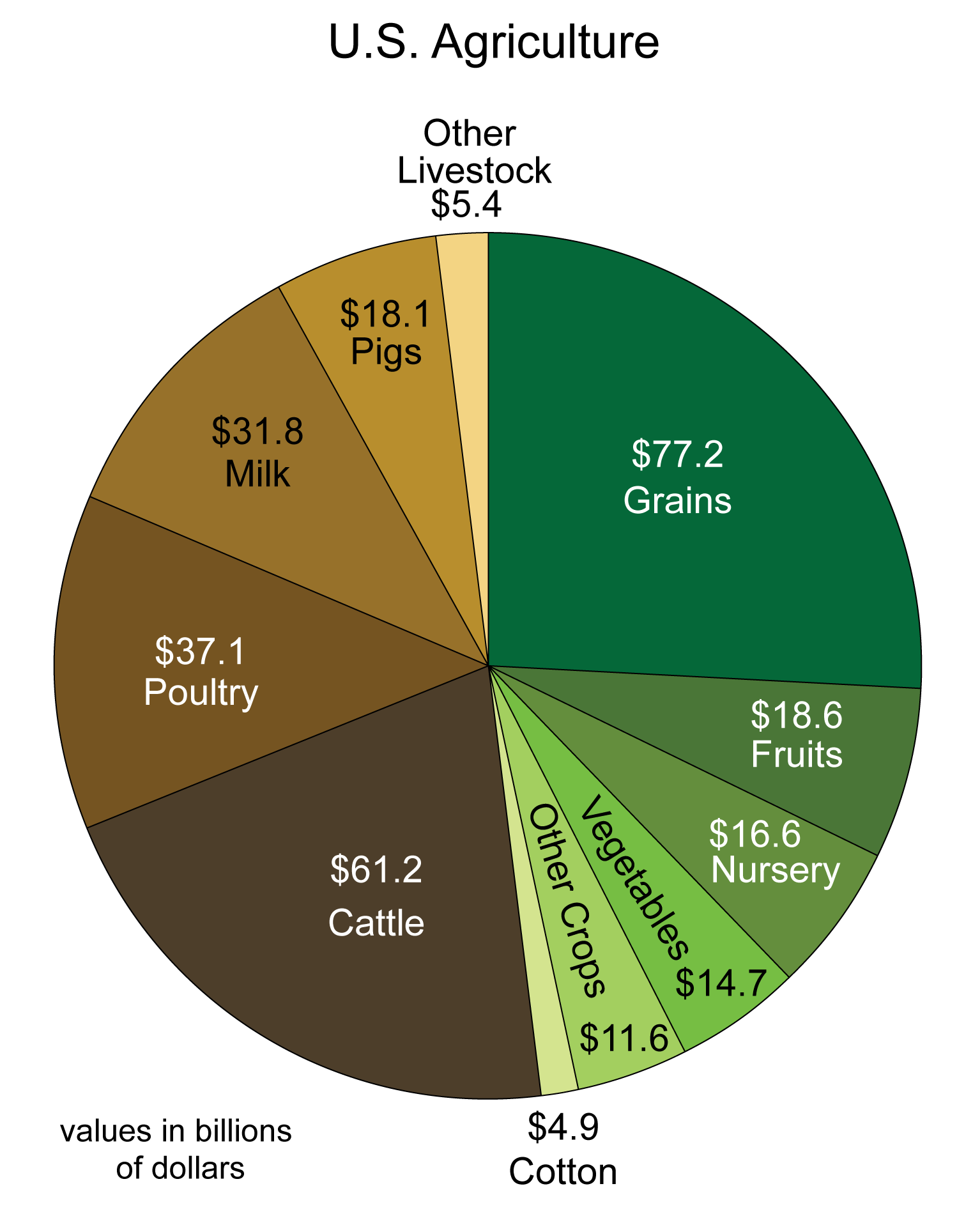 U.S. Agriculture Values