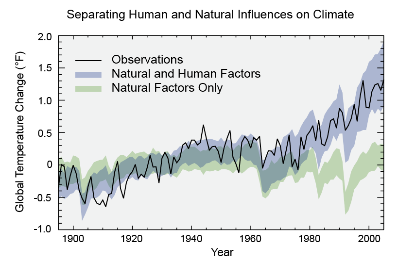 Separating Human and Natural Influences on Climate 