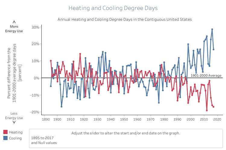 Heating and Cooling Degree Days