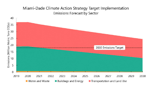 graph of Miami-Dade Climate Action Strategy Target Implementation emissions forecast by sector