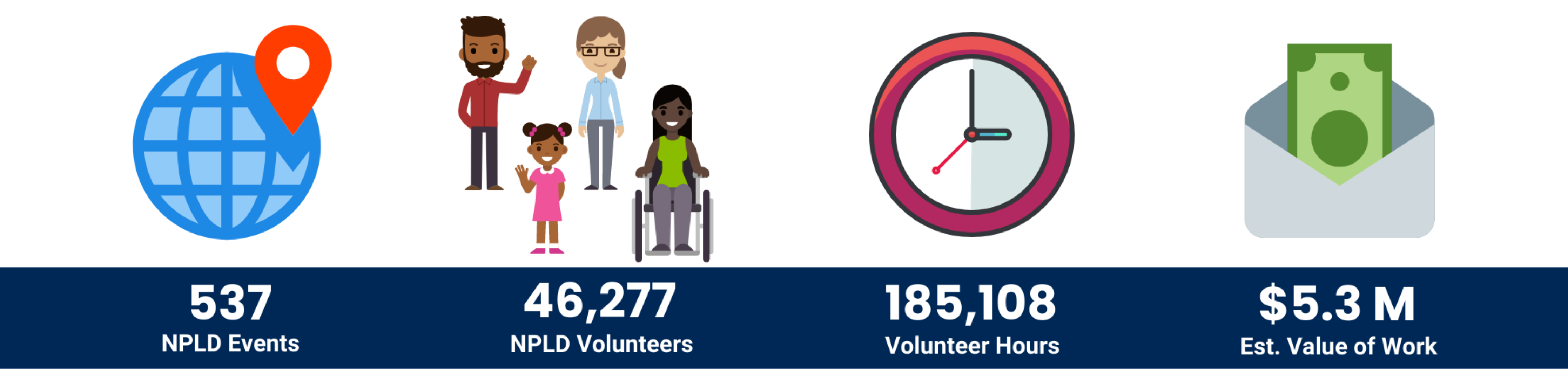 NPLD Impact Infographic - location icon 537 NPLD Events, People Icon 46,277 NPLD Volunteers, clock icon 185,108 Volunteer Hours, money in envelope icon $5.3 Million estimate value of work