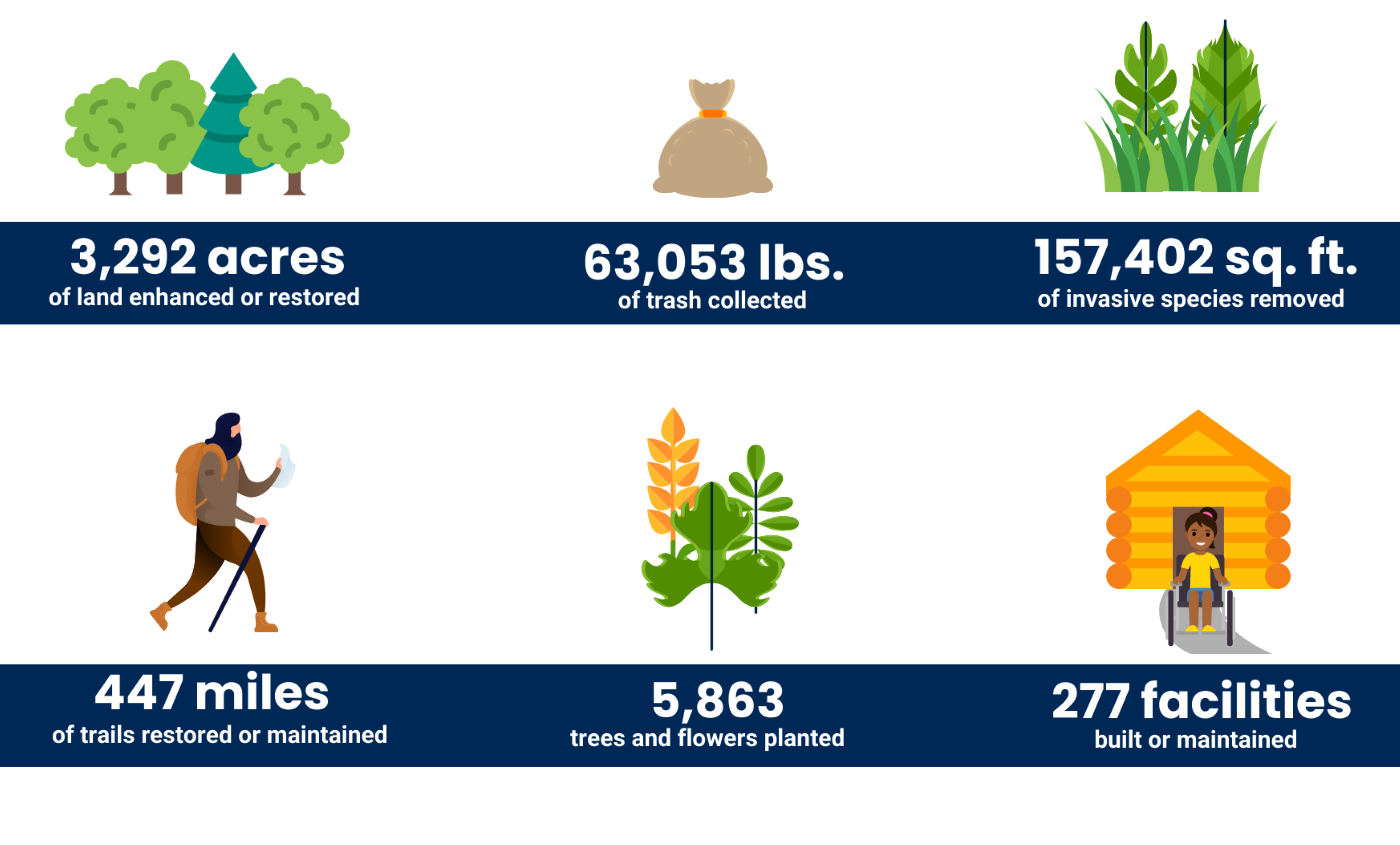 NPLD 2021 Conservation Impacts. tree icon 3,292 acres of public lands restored; trash bag icon 63,053 pounds of trash collected; green foliage icon 157,402 square feet of invasive plants removed; hiker icon 447 miles of trails and rivers maintained; flowers icon 5,863 trees and flowers planted; person in wheel chair on path from cabin icon 277 public facilities built or maintained