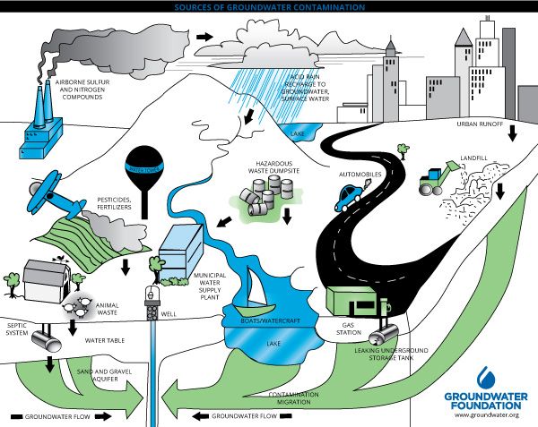 Diagram depicting the contamination of groundwater from air pollution, urban runoff, landfills, automobiles, agriculture. 