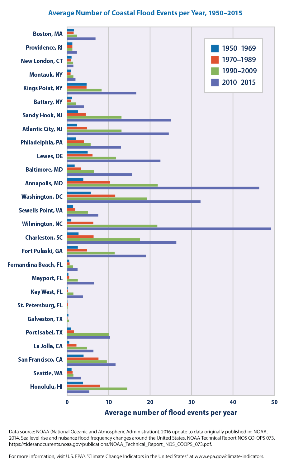 Average number of coastal flooding events per year, 1950-2015