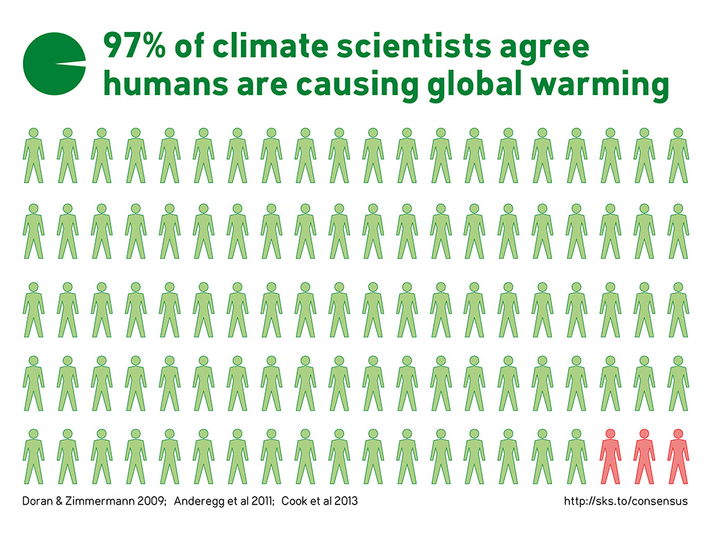 Climate Consensus