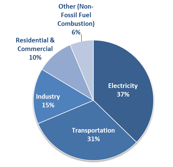 U.S. Carbon Dioxide Emissions by Source