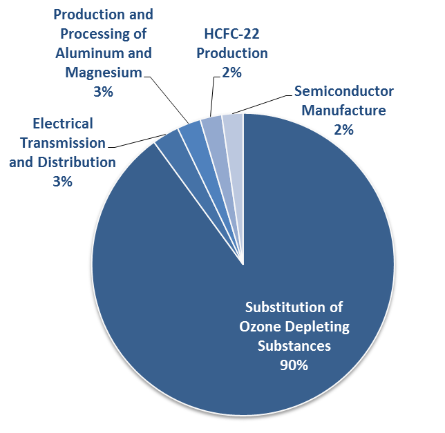 U.S. Fluorinated Gases by Source