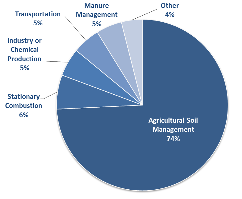 U.S. Nitrous Oxide Emissions by Source