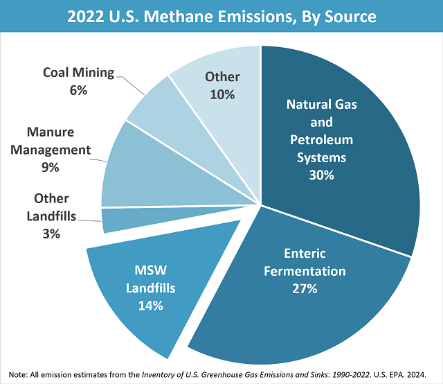 Infographic showing 2022 US Methane Emissions by Source