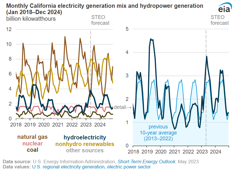 Infographic showing monthly electricity generation mix and hydropower generation in California from 2018 to 2024.