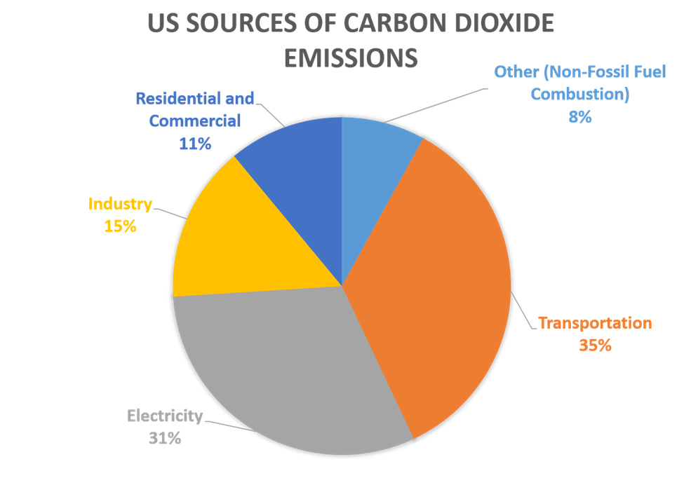 Pie chart breaking down carbon dioxide emissions in the US by source.