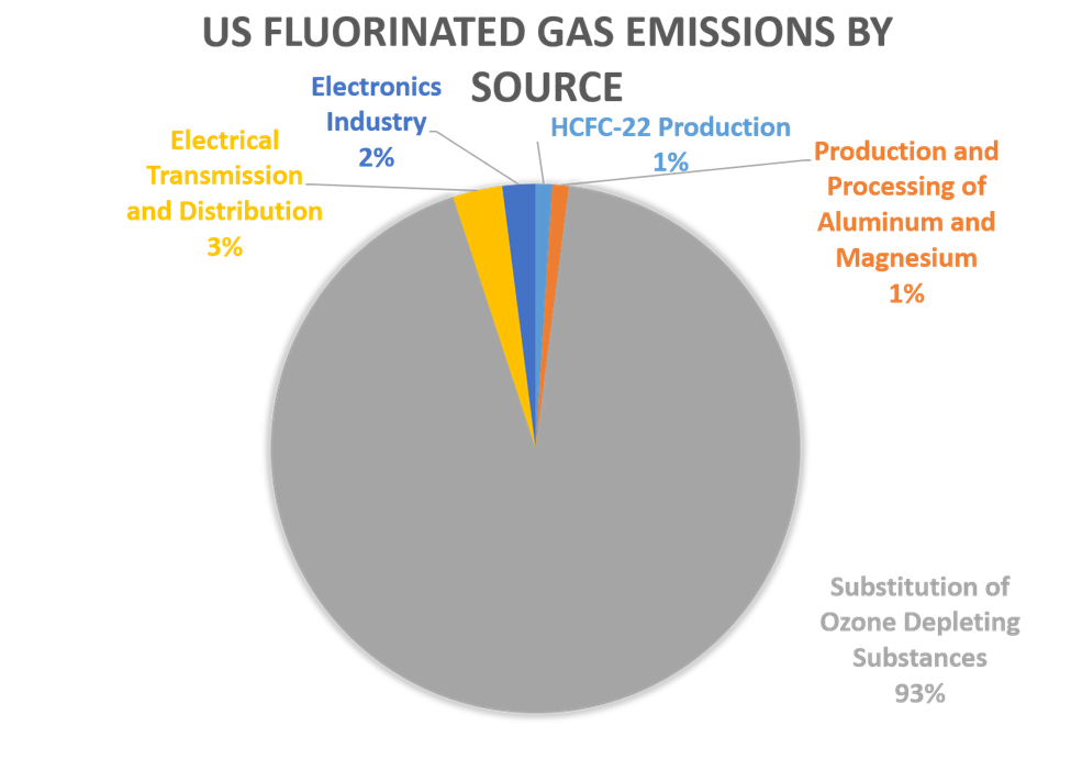 Pie chart breaking down fluorinated gas emissions in the US by source.