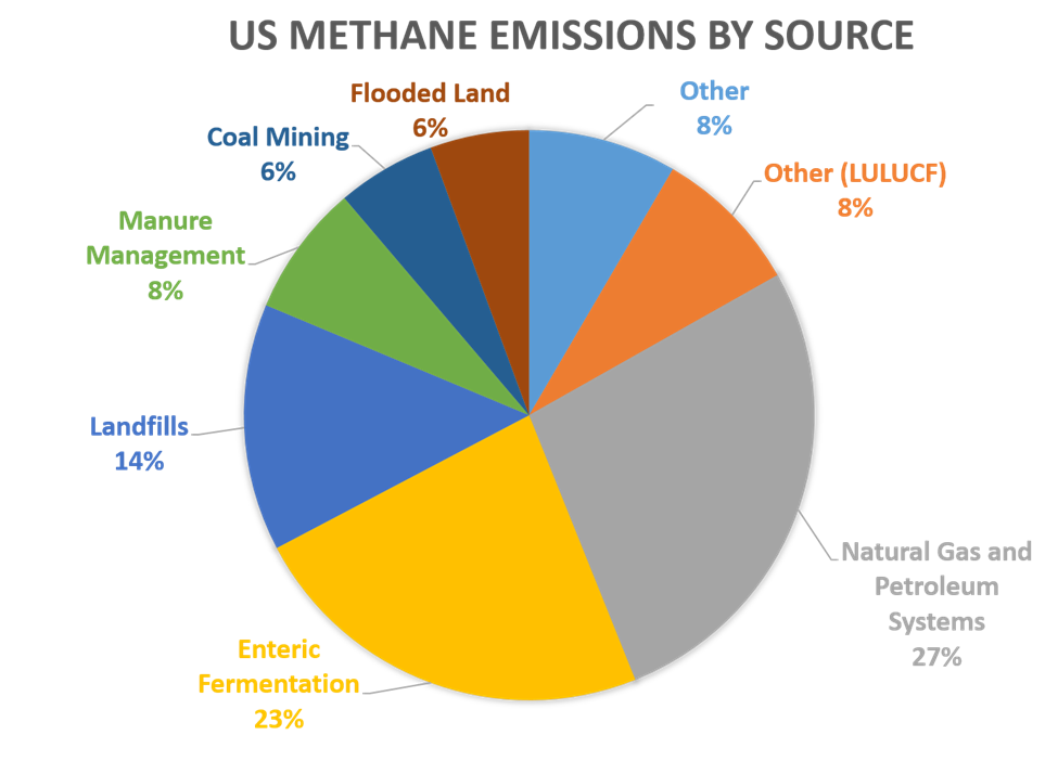 Pie chart breaking down methane emissions in the US by source.