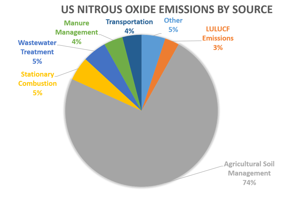 Pie chart breaking down nitrous oxide emissions in the US by source.