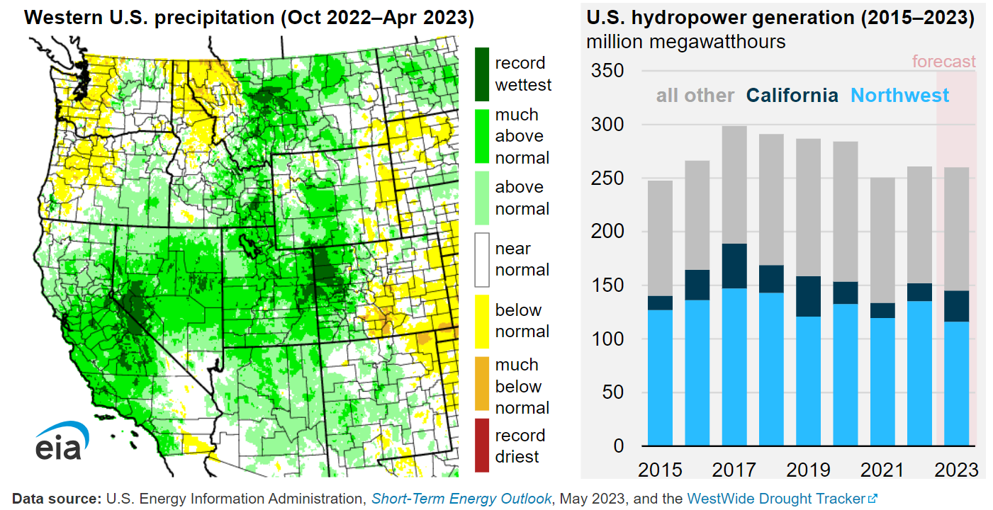 Infographic comparing precipitation in the western US from 2022-2023 to hydropower generation.
