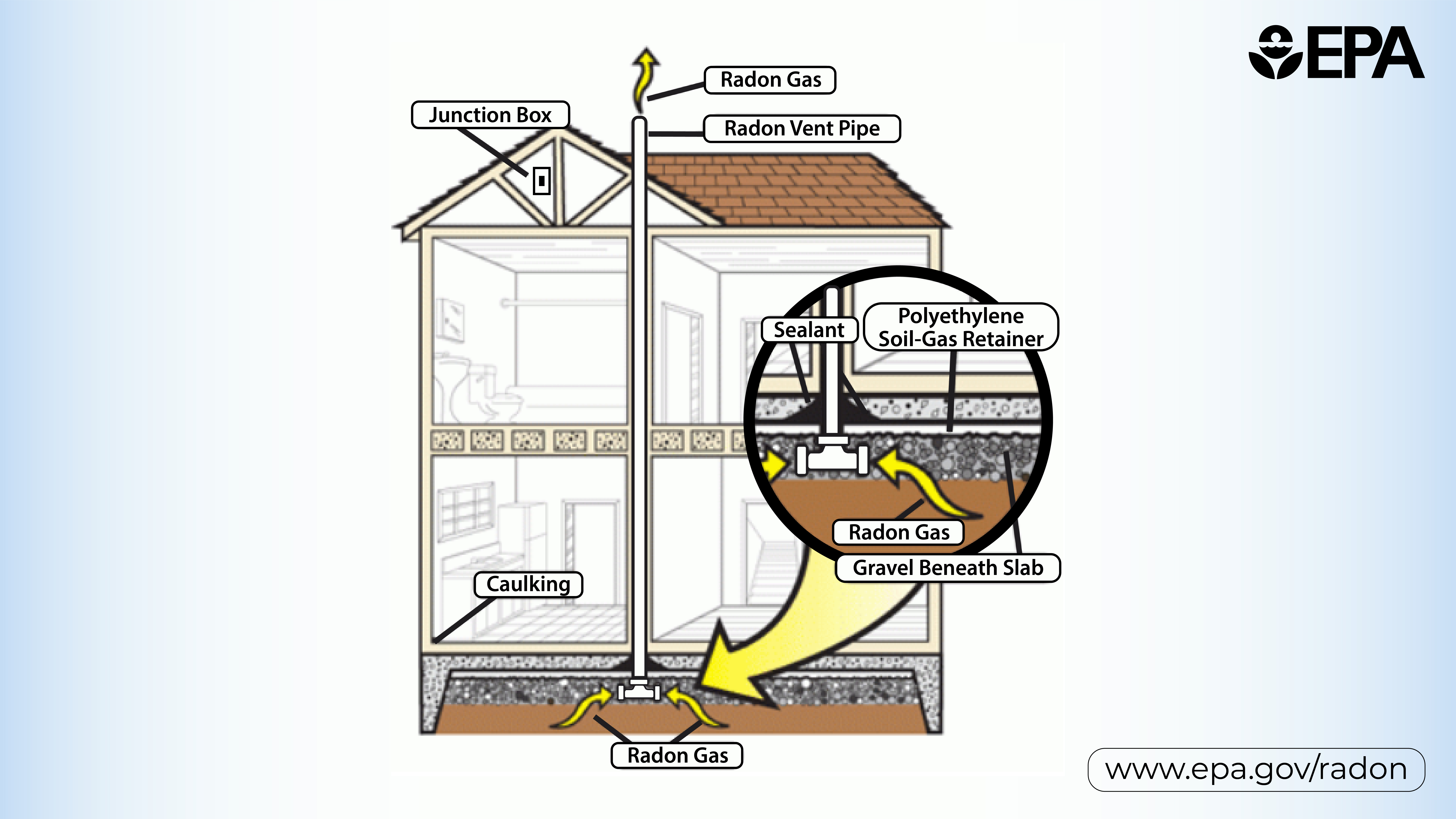 A diagram of a house with a proper radon venting system installed.
