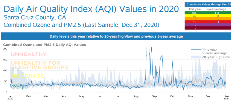 Santa Cruz Air Quality