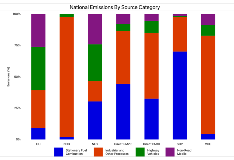 bar graph of national emissions by source