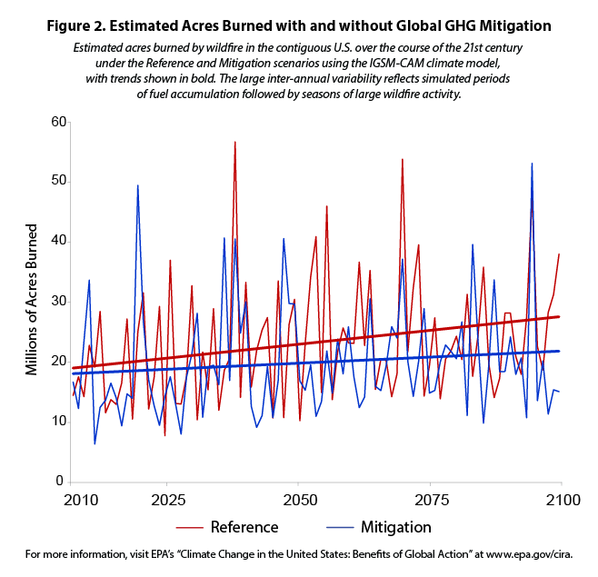 Estimated Acres Burned with and without Global GHG Mitigation